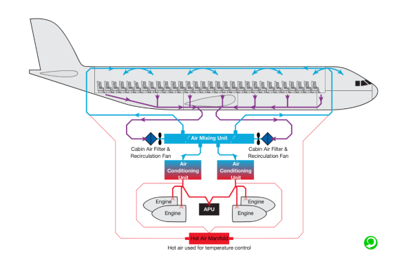 How Cabin Air Systems Work