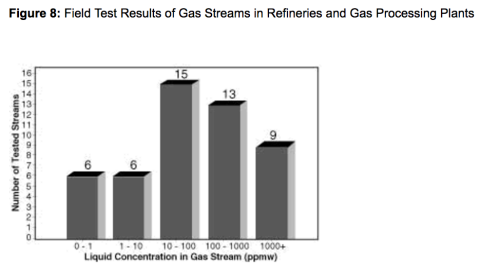 Figure 8: Field Test Results of Gas Streams in Refineries and Gas Processing Plants