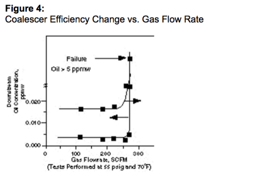Figure 4: Coalescer Efficiency Change vs. Gas Flow Rate
