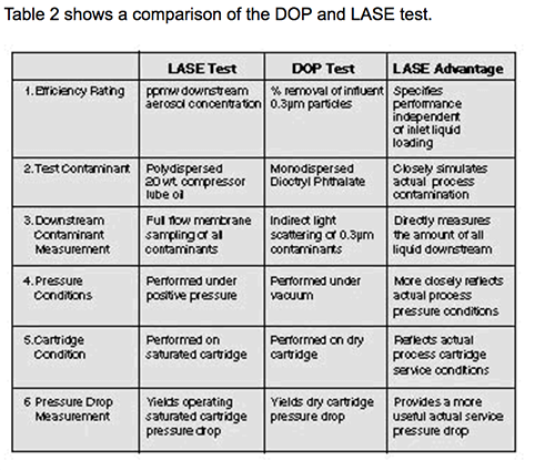 Table 2 shows a comparison of the DOP and LASE test.