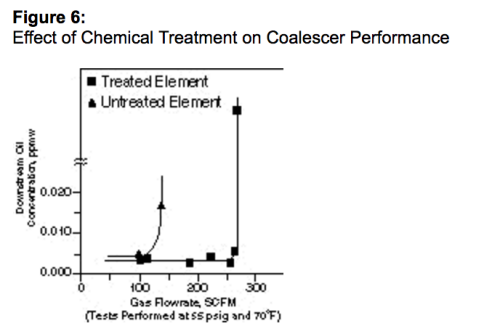Figure 6: Effect of Chemical Treatment on Coalescer Performance