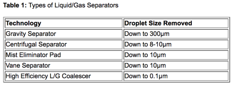 Table 1: Types of Liquid/Gas Separators