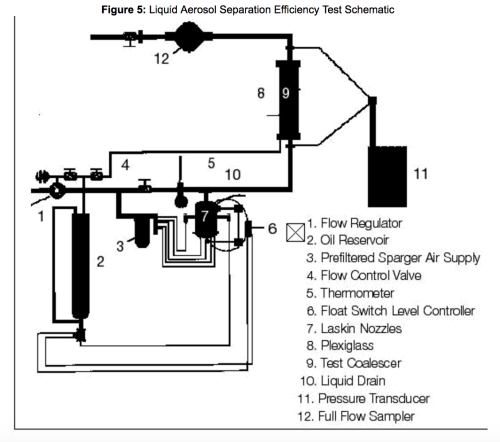 Figure 5: Liquid Aerosol Separation Efficiency Test Schematic